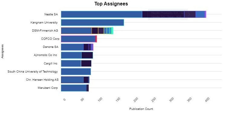 Food companies ranked by patents activity in H1 2023