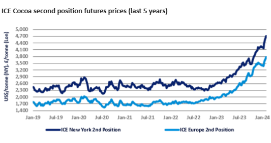 Chart showing cocoa futures prices